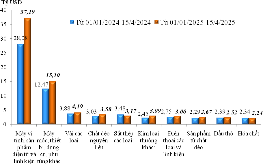 Tính đến 15/4/2025, doanh nghiệp FDI chiếm 66,8% kim ngạch xuất nhập khẩu cả nước- Ảnh 3. Tính đến 15/4/2025, doanh nghiệp FDI chiếm 66,8% kim ngạch xuất nhập khẩu cả nước- Ảnh 3.