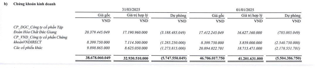 Một doanh nghiệp thép mất hết thành quả kinh doanh vì đầu tư chứng khoán- Ảnh 2.