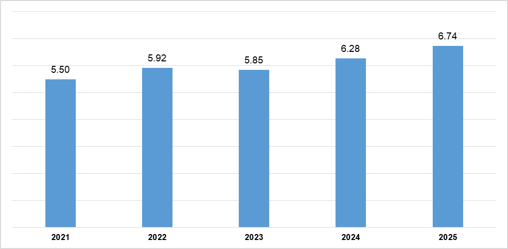 Giải ngân FDI cao nhất 5 năm: Lộ diện 2 “thỏi nam châm” hút 90% vốn ngoại- Ảnh 1. Giải ngân FDI cao nhất 5 năm: Lộ diện 2 “thỏi nam châm” hút 90% vốn ngoại- Ảnh 1.