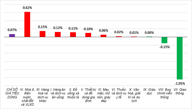 Giá nhà ở thuê, giá thực phẩm tăng đẩy CPI tháng 4/2025 tăng 0,07%- Ảnh 2. Giá nhà ở thuê, giá thực phẩm tăng đẩy CPI tháng 4/2025 tăng 0,07%- Ảnh 2.