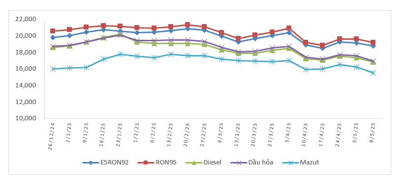 Giá xăng dầu chiều 8-5: Tiếp tục được điều chỉnh giảm- Ảnh 2. Giá xăng dầu chiều 8-5: Tiếp tục được điều chỉnh giảm- Ảnh 2.
