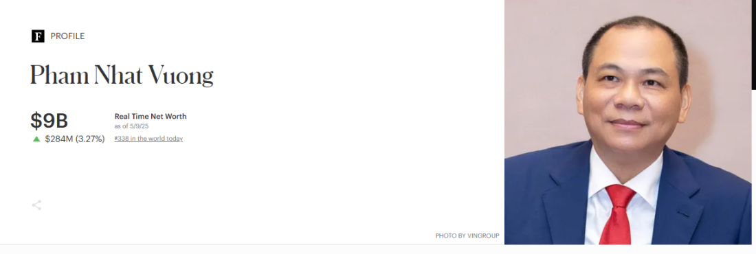 Tài sản của tỷ phú Phạm Nhật Vượng lập đỉnh mới, vượt chủ tịch Samsung- Ảnh 1. Tài sản của tỷ phú Phạm Nhật Vượng lập đỉnh mới, vượt chủ tịch Samsung- Ảnh 1.