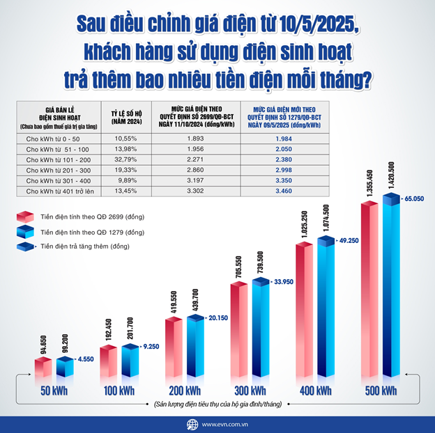Từ ngày 10/5, người dân và doanh nghiệp phải trả thêm bao nhiêu tiền điện mỗi tháng?- Ảnh 1. Từ ngày 10/5, người dân và doanh nghiệp phải trả thêm bao nhiêu tiền điện mỗi tháng?- Ảnh 1.
