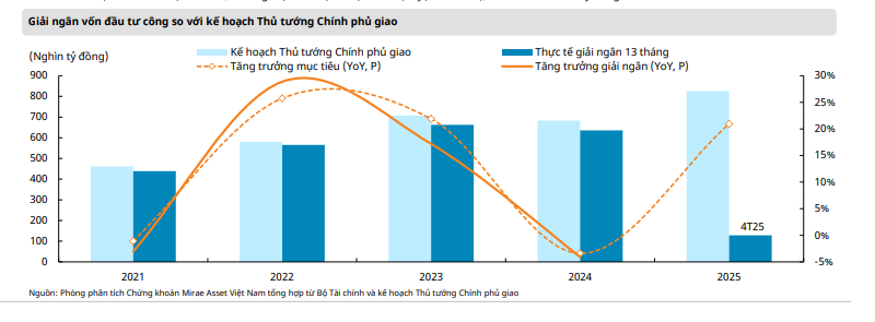 Kinh tế Việt Nam 4 tháng đầu năm 2025: Phục hồi kinh tế nhờ tiêu dùng, đầu tư và sản xuất khởi sắc- Ảnh 2.