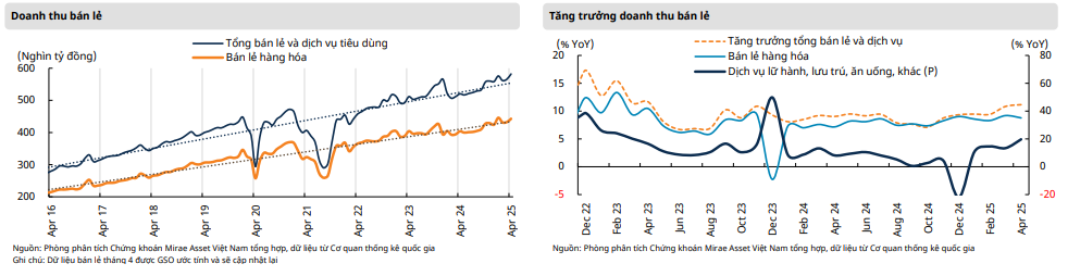 Kinh tế Việt Nam 4 tháng đầu năm 2025: Phục hồi kinh tế nhờ tiêu dùng, đầu tư và sản xuất khởi sắc- Ảnh 3.