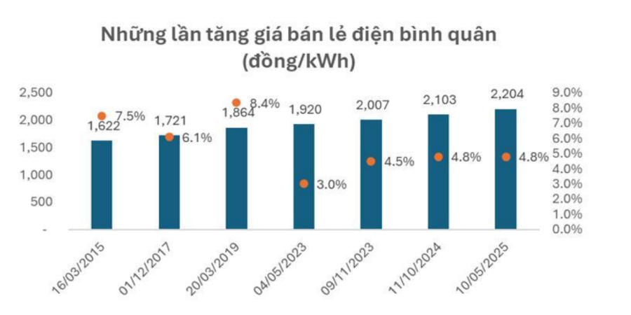 Sắt thép, xi măng sẽ tăng theo giá điện?- Ảnh 2.