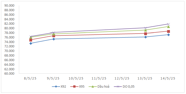 Giá xăng, dầu chiều 15/5: Đồng loạt tăng- Ảnh 2. Giá xăng, dầu chiều 15/5: Đồng loạt tăng- Ảnh 2.