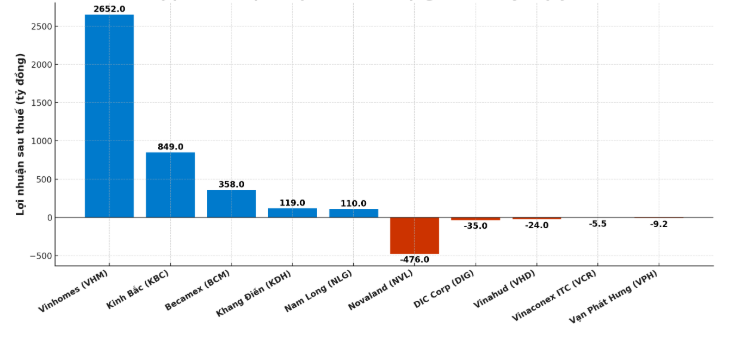 Doanh nghiệp bất động sản niêm yết quý 1/2025: Bức tranh phân hóa sâu sắc, “có hàng” mới có lợi nhuận- Ảnh 2. Doanh nghiệp bất động sản niêm yết quý 1/2025: Bức tranh phân hóa sâu sắc, “có hàng” mới có lợi nhuận- Ảnh 2.