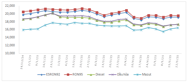 Giá xăng dầu chiều 22-5: Giá xăng tiếp tục giảm- Ảnh 2.