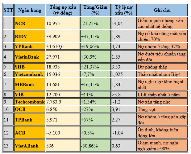 Bức tranh nợ xấu ngân hàng quý 1/2025- Ảnh 2. Bức tranh nợ xấu ngân hàng quý 1/2025- Ảnh 2.