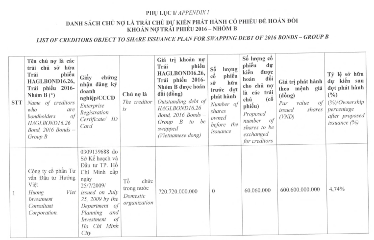 HAGL định phát hành 210 triệu cổ phiếu trả nợ- Ảnh 2. HAGL định phát hành 210 triệu cổ phiếu trả nợ- Ảnh 2.