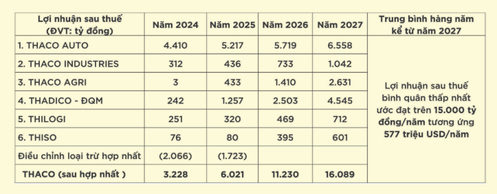 Thaco bác tin đồn cổ đông ngoại hỗ trợ vốn cho dự án đường sắt tốc độ cao Bắc - Nam- Ảnh 1.