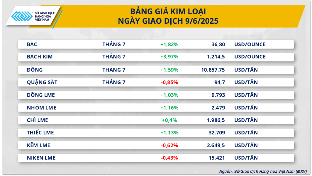 Không phải vàng, giá kim loại quý này vừa chứng kiến điều chưa từng có trong hơn 13 năm- Ảnh 1. Không phải vàng, giá kim loại quý này vừa chứng kiến điều chưa từng có trong hơn 13 năm- Ảnh 1.