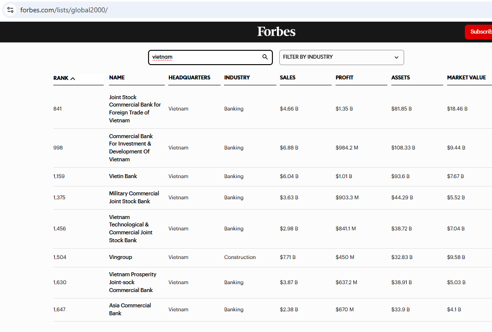 8 doanh nghiệp Việt Nam lọt danh sách các tập đoàn niêm yết lớn nhất thế giới 2025 do tạp chí Forbes công bố- Ảnh 2.