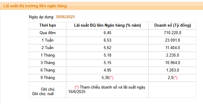 Thấy gì từ việc lãi suất liên ngân hàng tăng vọt?- Ảnh 2.