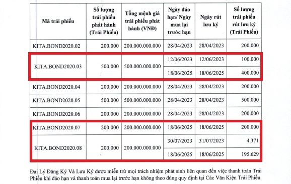 KITA Invest chi gần 800 tỷ đồng tất toán 3 lô trái phiếu trước hạn- Ảnh 1. KITA Invest chi gần 800 tỷ đồng tất toán 3 lô trái phiếu trước hạn- Ảnh 1.