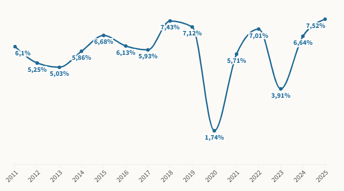 GDP quý 2 tăng 7,96%