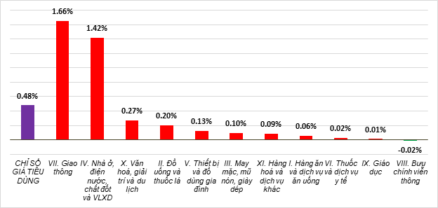 Giá vật liệu xây dựng, xăng dầu tăng cao đẩy CPI tháng 6/2025 tăng 0,48%- Ảnh 1.