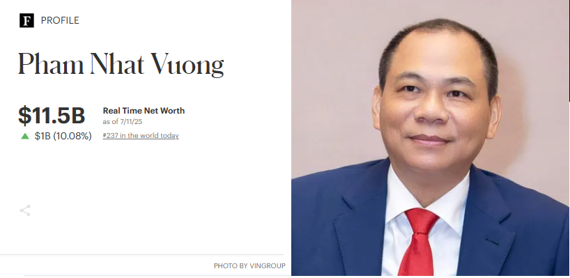 Cổ phiếu Vingroup tăng vọt giúp tài sản tỷ phú Phạm Nhật Vượng đạt 11,5 tỷ USD, cao nhất lịch sử- Ảnh 1. Cổ phiếu Vingroup tăng vọt giúp tài sản tỷ phú Phạm Nhật Vượng đạt 11,5 tỷ USD, cao nhất lịch sử- Ảnh 1.