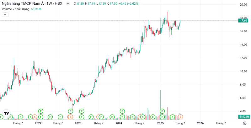 6 tháng năm 2025: Nam A Bank đạt kết quả kinh doanh khả quan, quy mô vượt trội- Ảnh 2.