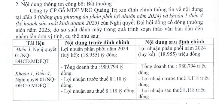 Một công ty gỗ đặt kế hoạch doanh thu cả triệu tỷ đồng… vì lỗi đánh máy- Ảnh 2.