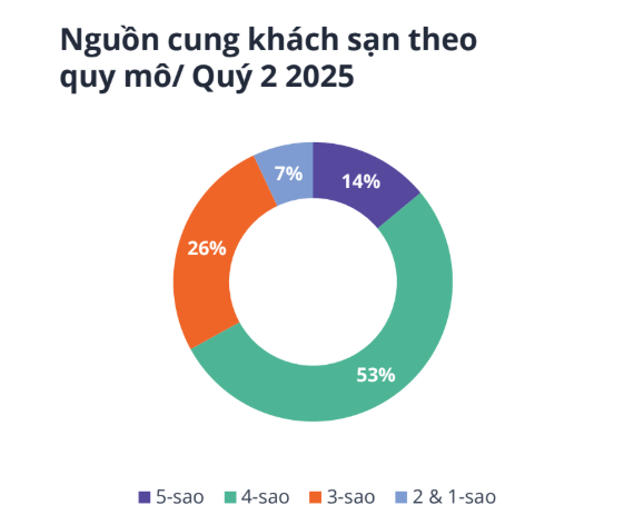 Giá thuê khách sạn TP.HCM chạm đỉnh trước dịch, phân khúc 5 sao lên 4 triệu/đêm- Ảnh 2.