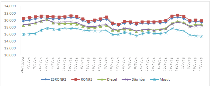 Giá xăng dầu chiều 17/7: Xăng giảm về dưới 20.000 đồng/lít- Ảnh 2.
