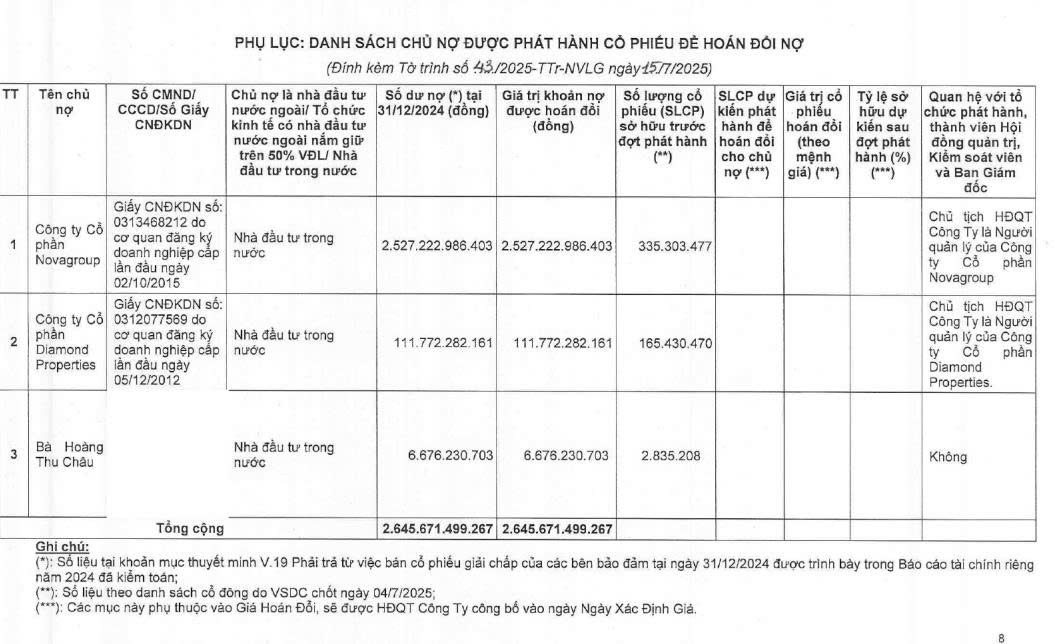 Novaland sắp họp bất thường: Số nợ 2.645 tỷ đồng sẽ được hoán đổi thành cổ phiếu- Ảnh 1. Novaland sắp họp bất thường: Số nợ 2.645 tỷ đồng sẽ được hoán đổi thành cổ phiếu- Ảnh 1.