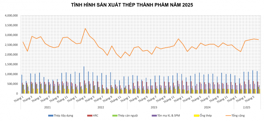 Toàn cảnh thị trường thép Việt Nam 6 tháng đầu năm 2025 Toàn cảnh thị trường thép Việt Nam 6 tháng đầu năm 2025