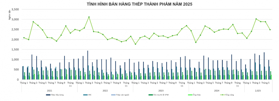 Toàn cảnh thị trường thép Việt Nam 6 tháng đầu năm 2025 Toàn cảnh thị trường thép Việt Nam 6 tháng đầu năm 2025