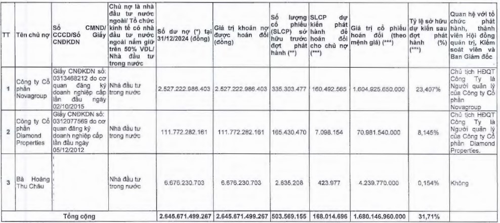 Novaland muốn phát hành 168 triệu cổ phiếu để trả nợ và vay thêm 5.000 tỷ đồng- Ảnh 2.