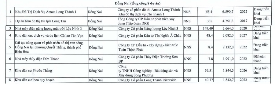 Danh sách 8 dự án tại Đồng Nai do Thanh tra Chính phủ trực tiếp thanh tra- Ảnh 2.