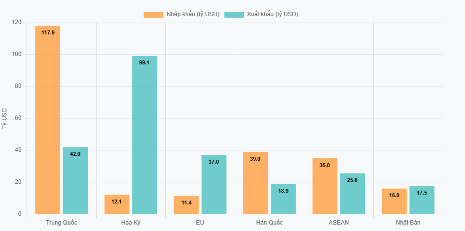 8 tháng 2025: Xuất nhập khẩu đạt gần 600 tỷ USD- Ảnh 2.