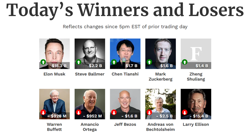 Hai thái cực đối lập trên bảng xếp hạng tỷ phú thế giới: Người “bỏ túi” hơn 15 tỷ USD, người mất trắng