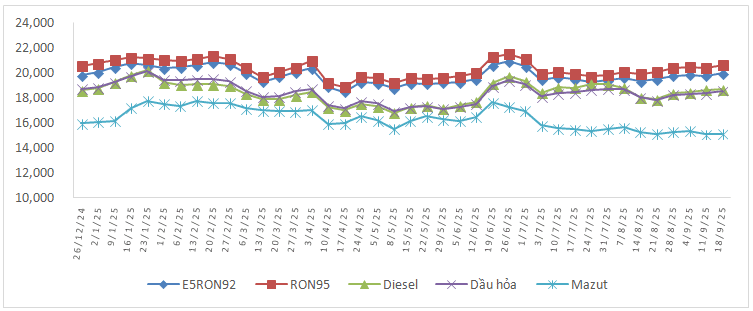 Giá xăng dầu chiều 18/9: Đồng loạt tăng- Ảnh 2.