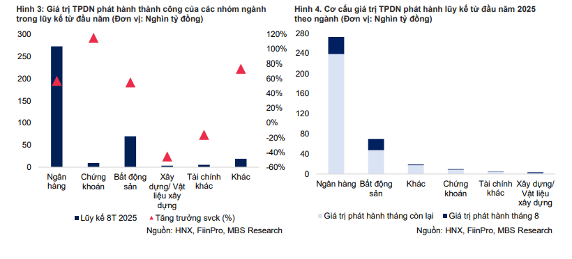 Trái phiếu bất động sản bùng nổ, kéo lãi suất thị trường lên đỉnh một năm- Ảnh 2.
