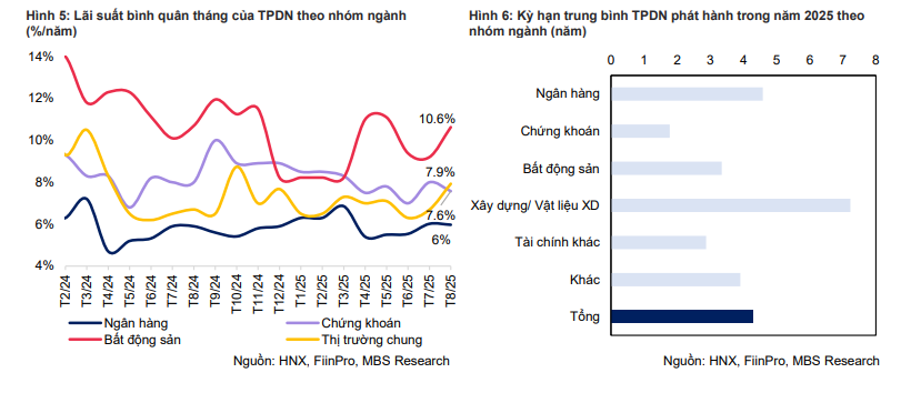 Trái phiếu bất động sản bùng nổ, kéo lãi suất thị trường lên đỉnh một năm- Ảnh 3.