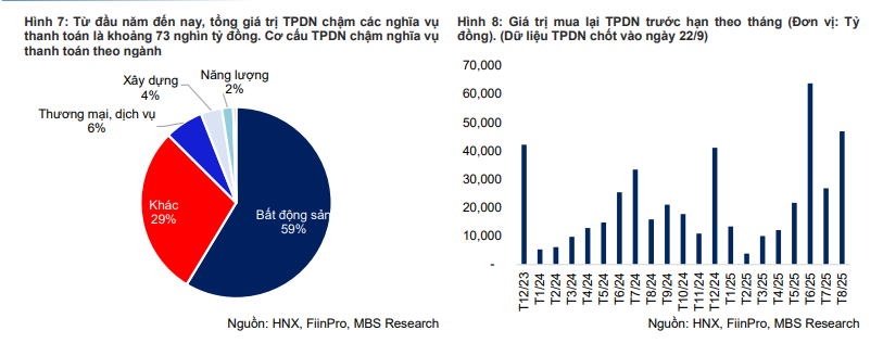 Trái phiếu bất động sản bùng nổ, kéo lãi suất thị trường lên đỉnh một năm- Ảnh 4.