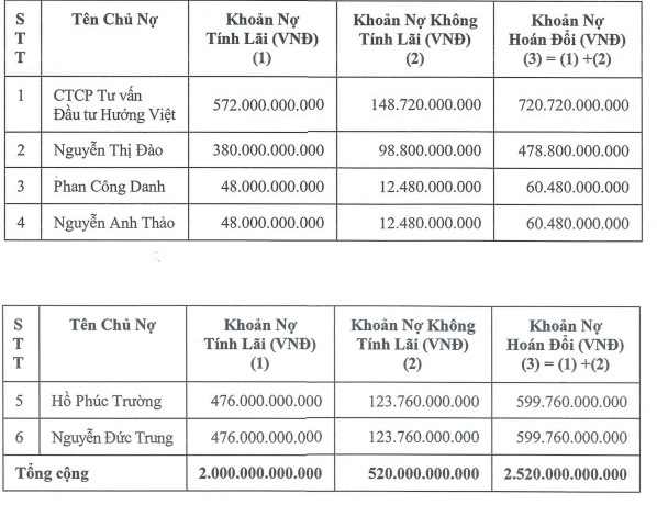 Công ty bầu Đức phát hành 210 triệu cổ phiếu để hoán đổi nợ- Ảnh 1. Công ty bầu Đức phát hành 210 triệu cổ phiếu để hoán đổi nợ- Ảnh 1.