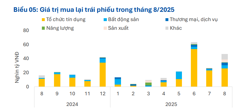Mua lại trái phiếu sôi động trong tháng 8/2025- Ảnh 2. Mua lại trái phiếu sôi động trong tháng 8/2025- Ảnh 2.