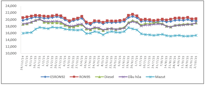Giá xăng dầu chiều 2/10: Đồng loạt tăng trở lại- Ảnh 2.