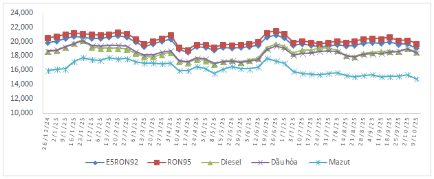 Giá xăng dầu chiều 9/10: Đồng loạt giảm, giá xăng xuống dưới 20.000 đồng/lít- Ảnh 2.