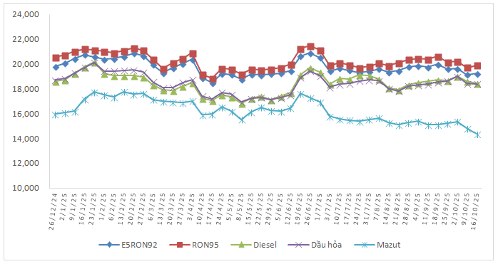 Giá xăng dầu chiều 16/10: Giá xăng tăng trở lại- Ảnh 2.