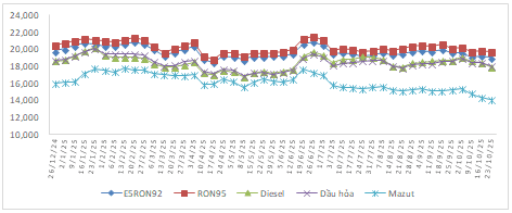 Giá xăng dầu chiều 23/10: Đồng loạt giảm- Ảnh 2.