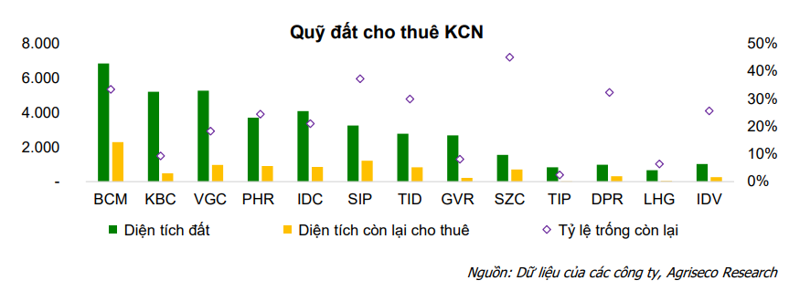 Lợi nhuận nhóm bất động sản khu công nghiệp bật tăng, “kho để dành” 61.000 tỷ đồng hứa hẹn tăng trưởng bền vững- Ảnh 4. Lợi nhuận nhóm bất động sản khu công nghiệp bật tăng, “kho để dành” 61.000 tỷ đồng hứa hẹn tăng trưởng bền vững- Ảnh 4.
