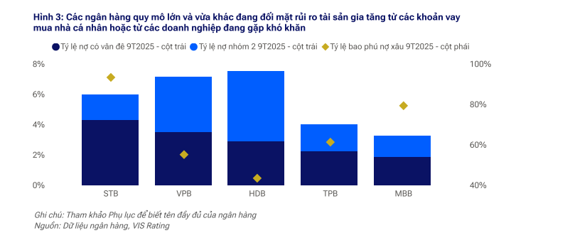 VIS Rating: Nợ quá hạn tăng tại MBBank, SacomBank, TPBank và HDBank, tập trung vào năng lượng tái tạo, xuất nhập khẩu và vay mua nhà- Ảnh 2.