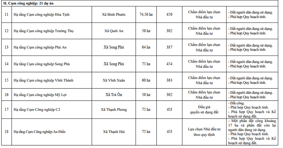 21 cụm công nghiệp mới của Vĩnh Long nằm ở đâu?- Ảnh 2.