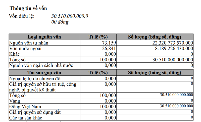 Biến động vốn tại Thaco của tỷ phú Trần Bá Dương- Ảnh 1.