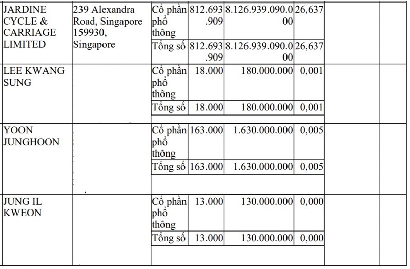 Biến động vốn tại Thaco của tỷ phú Trần Bá Dương- Ảnh 2.