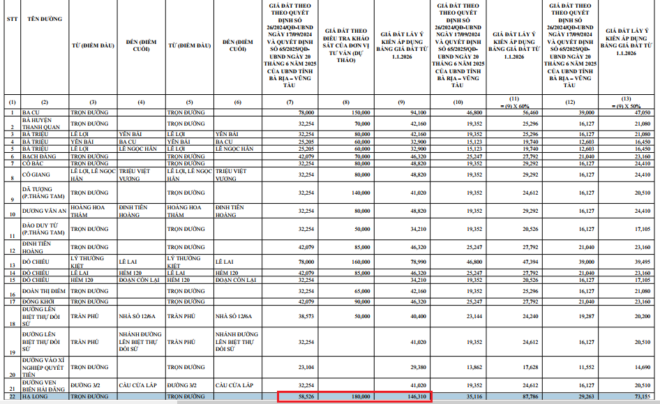 BẢNG GIÁ ĐẤT BÀ RỊA VŨNG TÀU 2026: Tăng mạnh khu ven biển, đường mới- Ảnh 2.